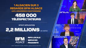 Succès d'audiences: BFM Alsace s'installe avec une part d'audience doublée sur un an
