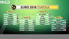 Euro 2016 - Tirage au sort, mode d'emploi 