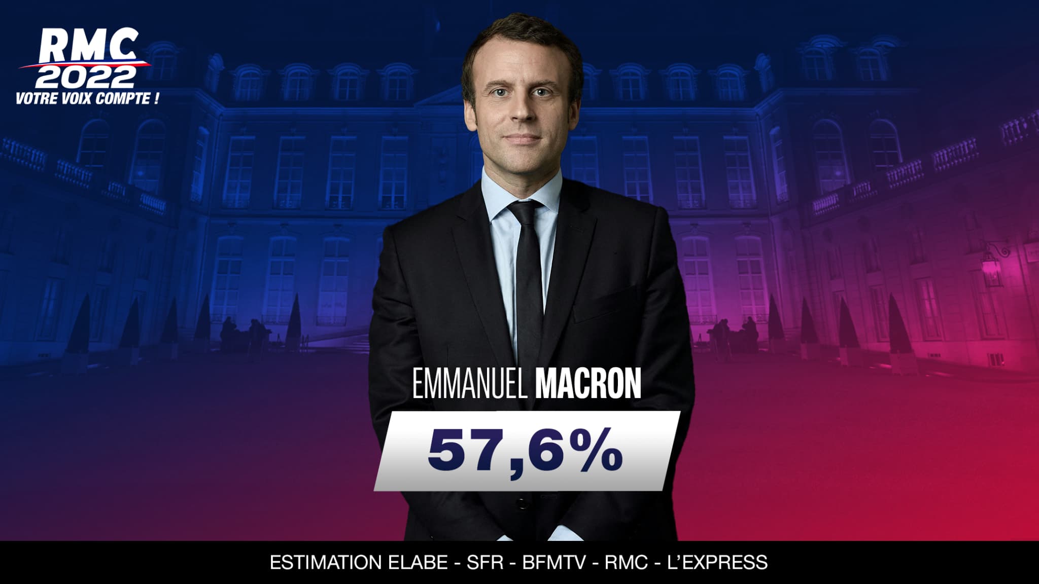 Emmanuel Macron réélu selon l'estimation Elabe Emmanuel Macron réélu selon l'estimation Elabe