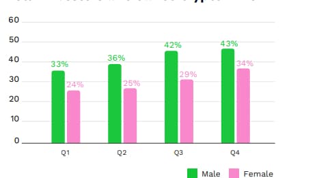 "Retail Investor Beat" de la plateforme eToro, qui a interrogé 10.000 investisseurs particuliers dans 13 pays,