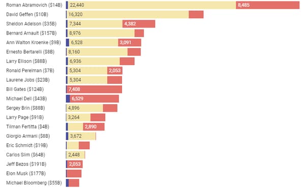 Emissions des plus grandes fortunes de la planète en tonnes équivalent C02 pour l'année 2018. Emissions des plus grandes fortunes de la planète en tonnes équivalent C02 pour l'année 2018.