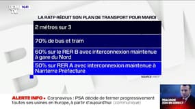 Coronavirus: que prévoient la RATP et la SNCF pour les transports mardi ?