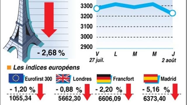 LA CLÔTURE DES BOURSES EUROPÉENNES