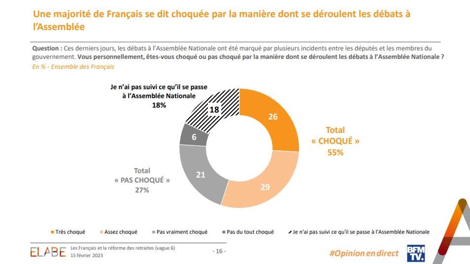 Sondage "L'Opinion en direct" mené par Elabe pour BFMTV, le 15 février 2023. Sondage "L'Opinion en direct" mené par Elabe pour BFMTV, le 15 février 2023.