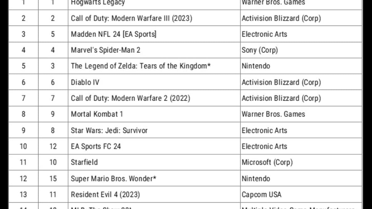 Le classement des ventes de jeux vidéo aux Etats-Unis en 2023