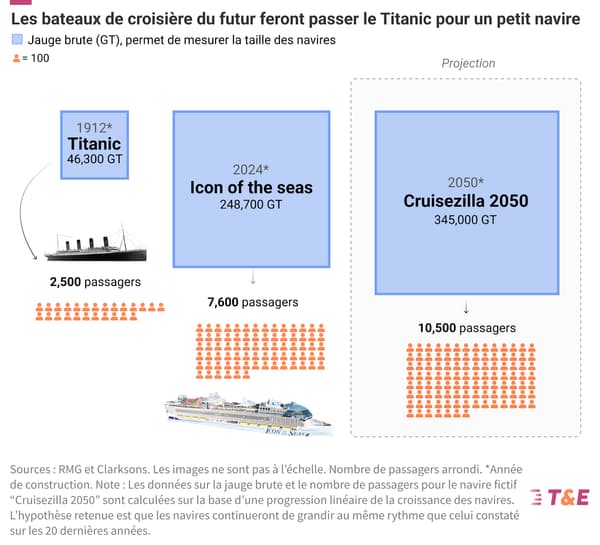 En janvier 2024, le plus grand navire jamais construit, l'Icon of the Seas, a été lancé. Cette ville flottante comprend 40 restaurants, 7 piscines et peut accueillir 7 600 passagers.