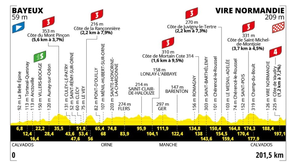 Profil de la 6e étape du Tour de France 2025