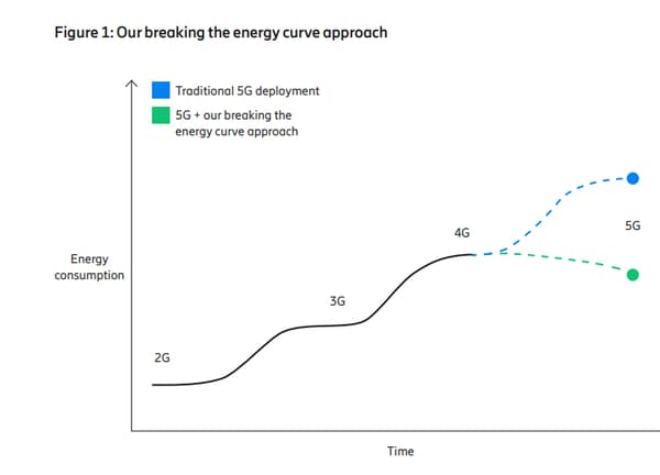 La dépense énergétique de la 5G sans mise en veille, ou avec. La dépense énergétique de la 5G sans mise en veille, ou avec.