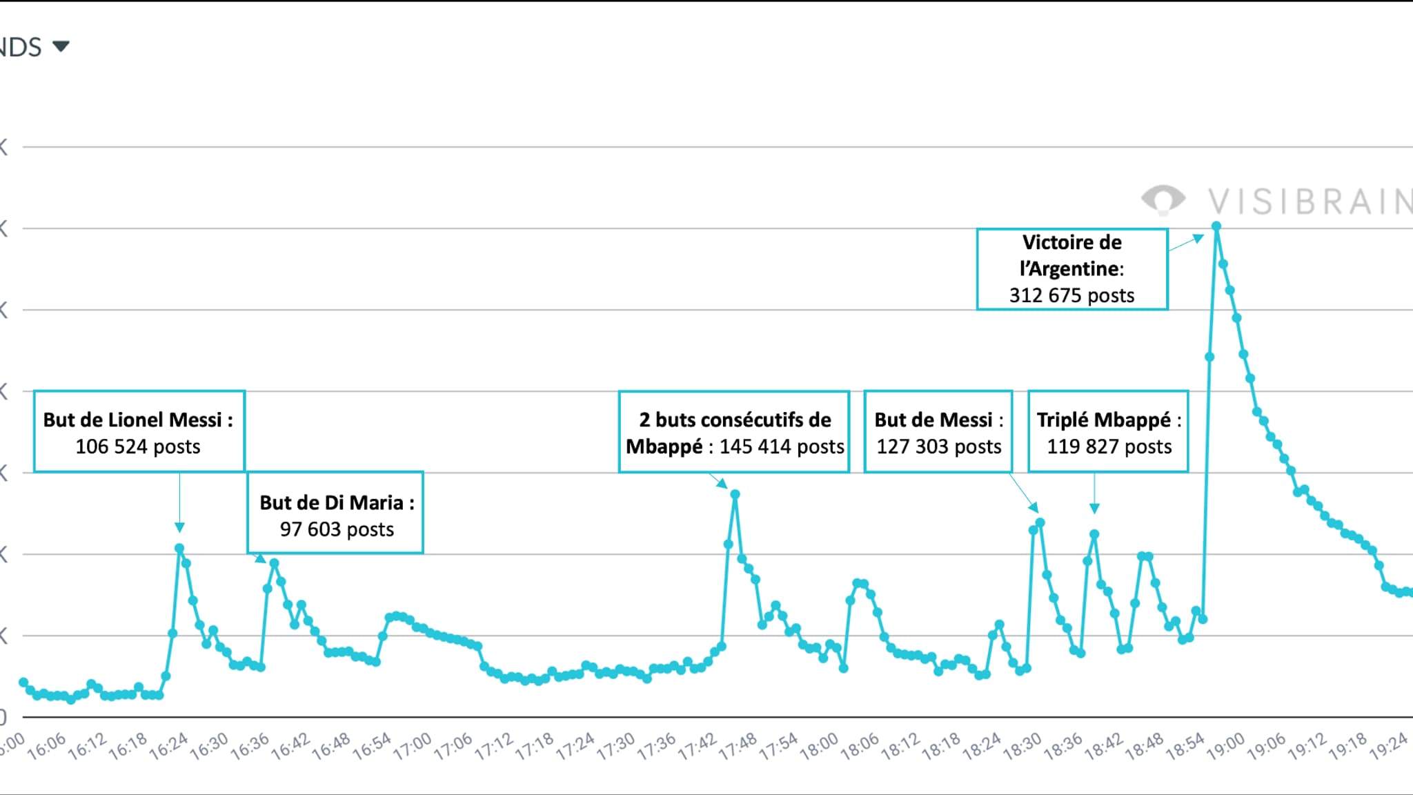 timeline finale visibrain