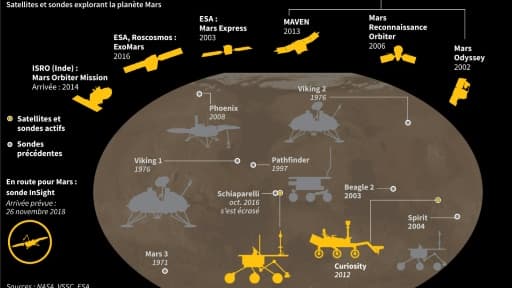 Satellites et sondes explorant la planète Mars
