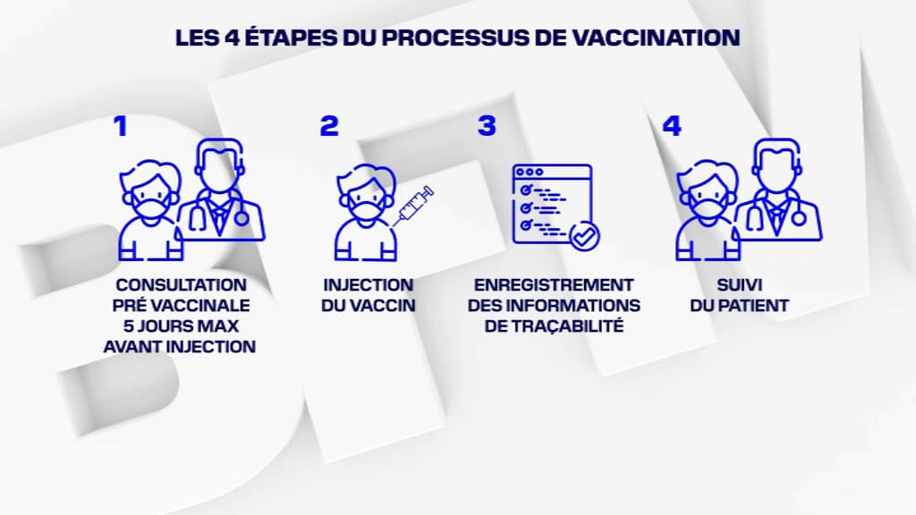 Les étapes de la vaccination Les étapes de la vaccination