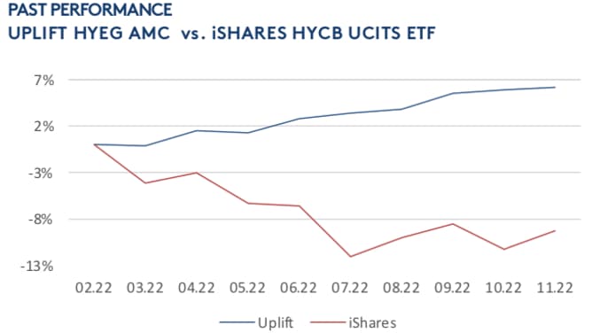 Comparaison de la performance de Uplift High Yield European Growth et de iShares High Yield Convertible Bonds UCITS ETF. Comparaison de la performance de Uplift High Yield European Growth et de iShares High Yield Convertible Bonds UCITS ETF.