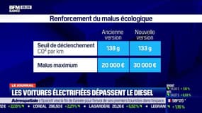 L'hybride et l'électrique dépassent le diesel