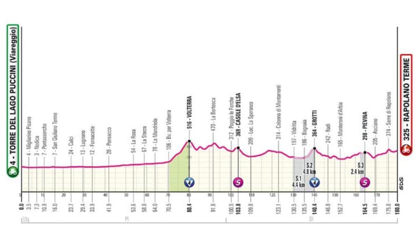 Le profil de la sixième étape du Giro 2024 Le profil de la sixième étape du Giro 2024
