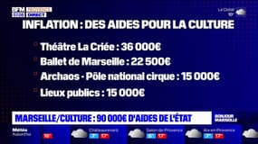 Marseille: 90.000€ d'aides de l'État pour soutenir la culture