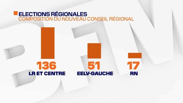Élections régionales: le Rassemblement national s'effondre en Auvergne-Rhône-Alpes