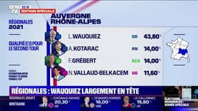 Régionales: Laurent Wauquiez en tête en Auvergne-Rhône-Alpes (43,80%) 