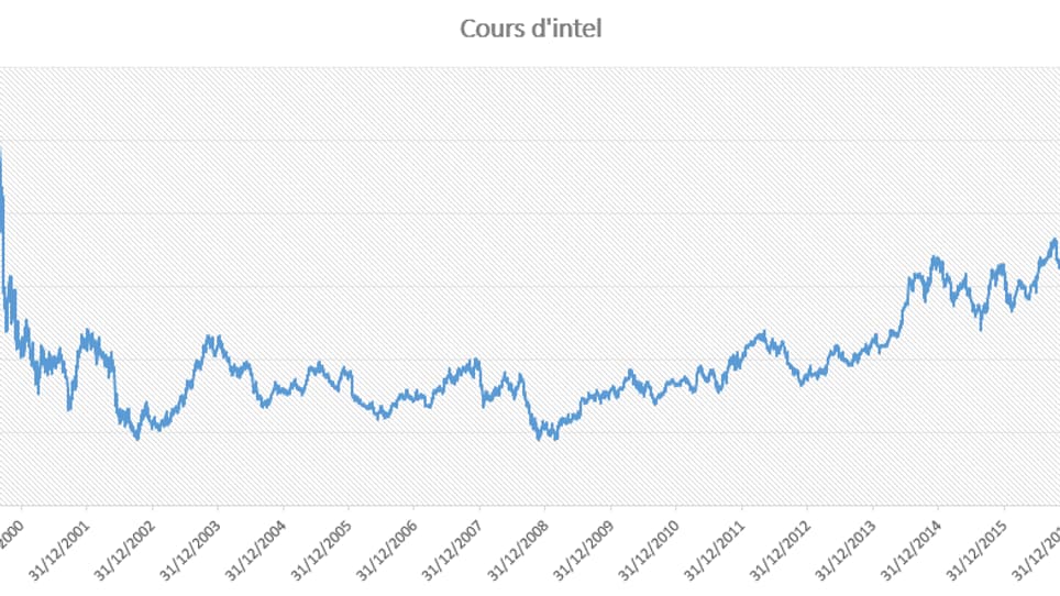 Evolution du cours de Bourse d'Intel entre 2000 et aujourd'hui, ajustée des opérations sur capital et des dividendes