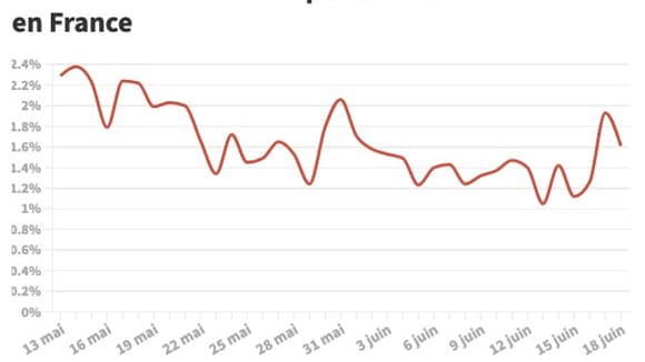 La variation du taux de positivité aux tests PCR en France La variation du taux de positivité aux tests PCR en France