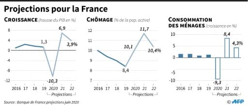 Projections pour la France Projections pour la France