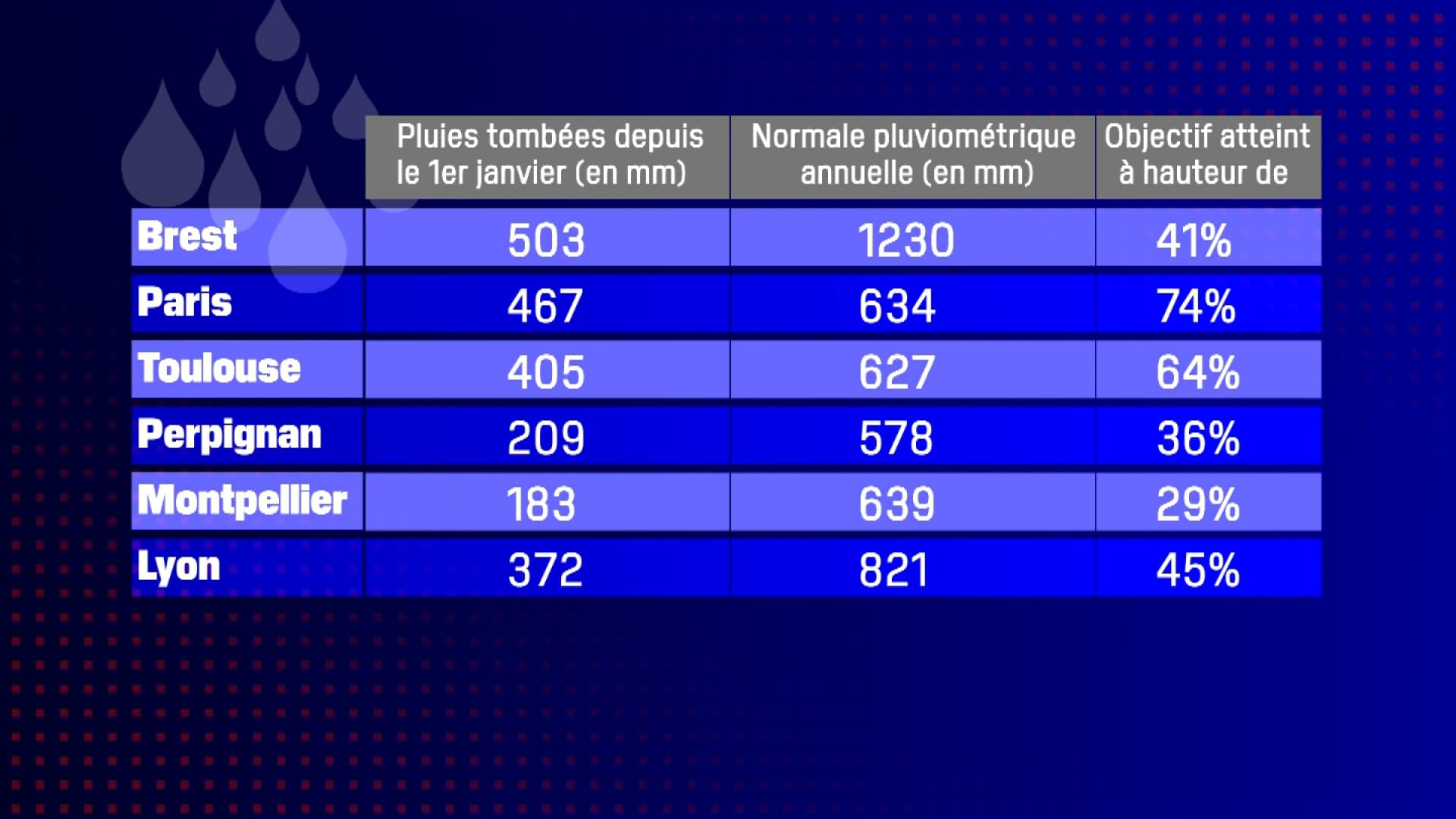 Illustration de la pluviométrie en 2023 dans plusieurs villes de France.