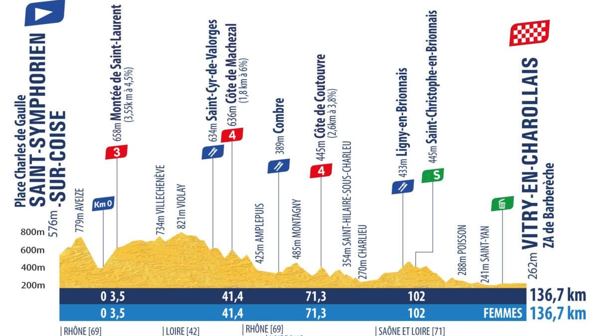 Profil de l'étape 2 du Tour de l'Avenir 2025