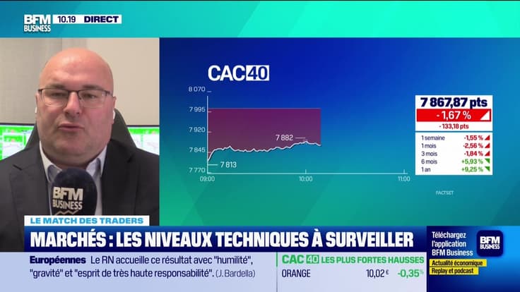 Le match des traders : Les niveaux techniques des marchés à surveiller - 10/06