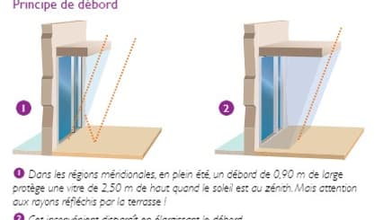 Les protections solaires Les protections solaires