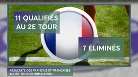 Wimbledon : Onze Tricolores rescapés du 1er tour, 7 éliminés