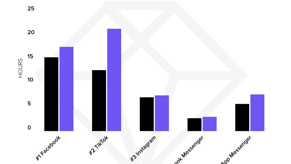 Le temps passé chaque mois en moyenne sur les principaux réseaux sociaux, en 2019 (noir) et 2020 (violet), aux Etats-Unis