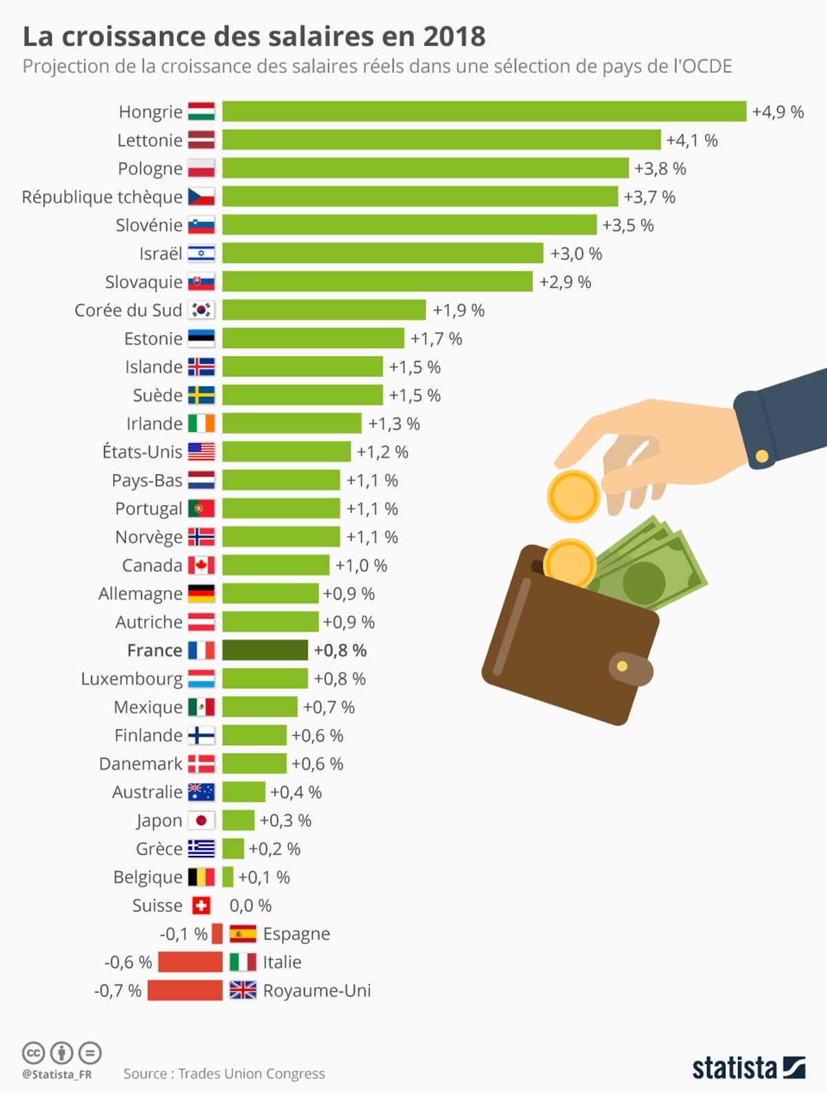 Dans quels pays les salaires vont le plus augmenter en 2018