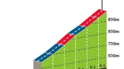 Le profil du Passo Gobbera sur la 17e étape du Giro 2024