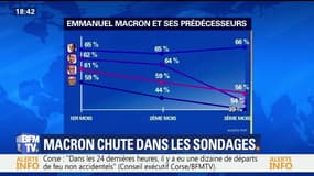 Sondages: Macron déçoit l'opinion