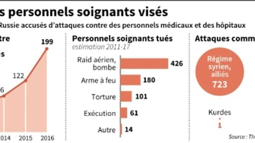 Syrie : les personnels soignants visés Syrie : les personnels soignants visés