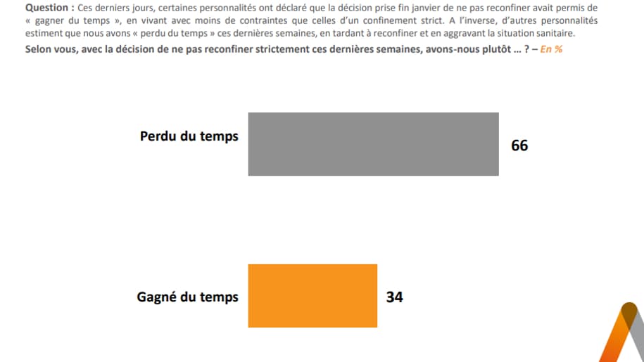 Sondage Elabe pour BFMTV du 31 mars 2021