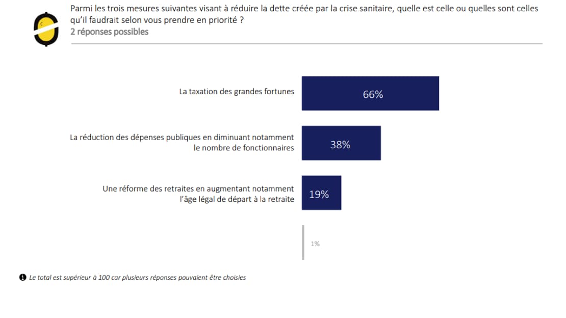 Sondage Odoxa Sondage Odoxa