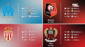 Ligue 1 : OM, Rennes, Monaco... Le calendrier des candidats au podium