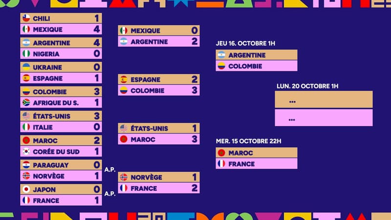 Coupe du monde U20 : France-Maroc en demi-finale, le tableau récap'