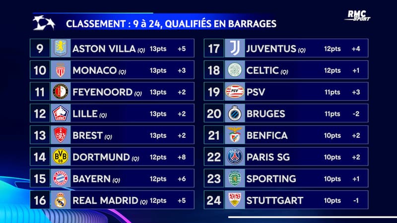 Ligue des champions : Le classement après la J7 et les qualifiés