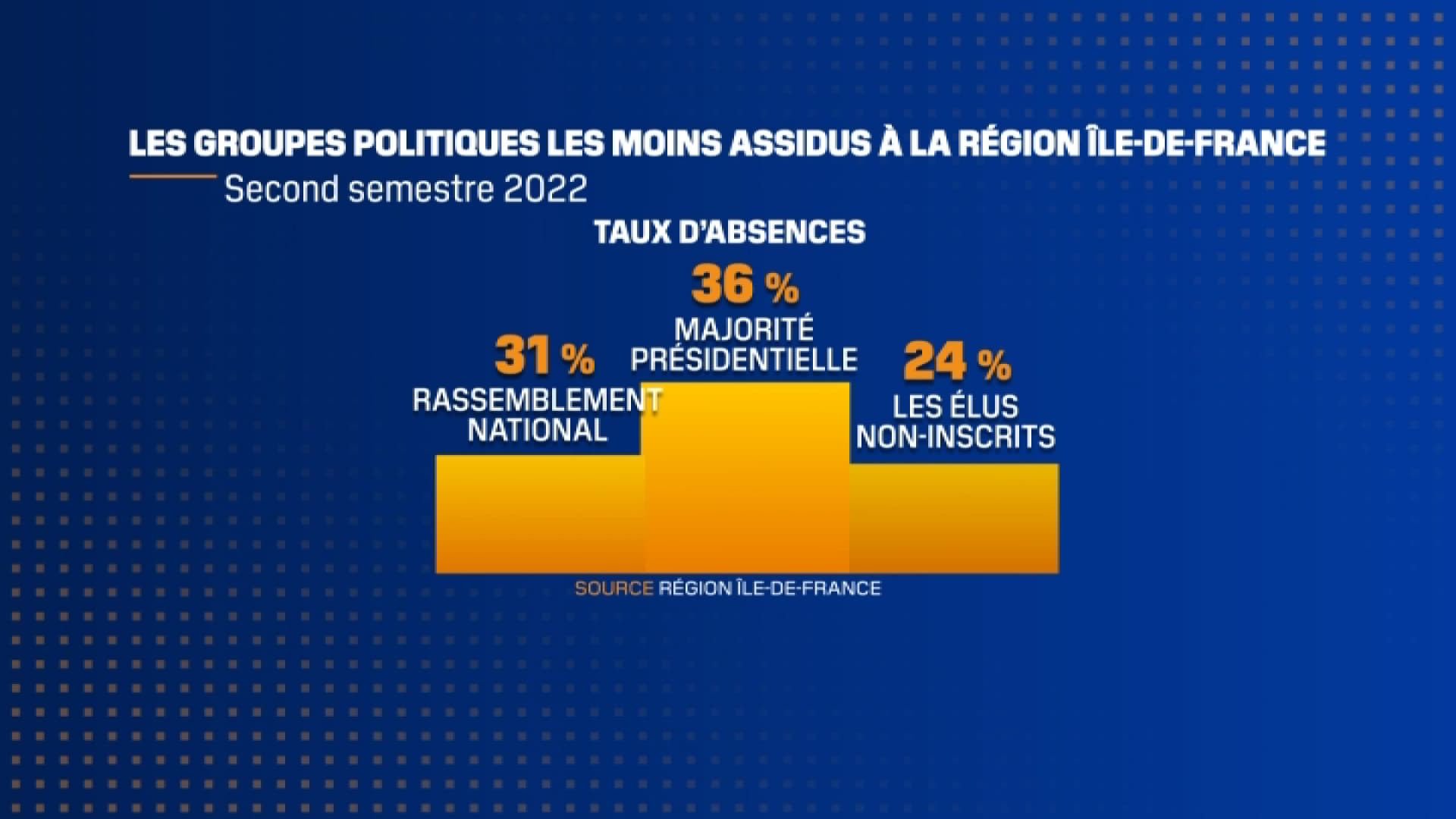 Quels ont été les élus les moins assidus au conseil régional d'Île-de-France au second semestre 2022 ?