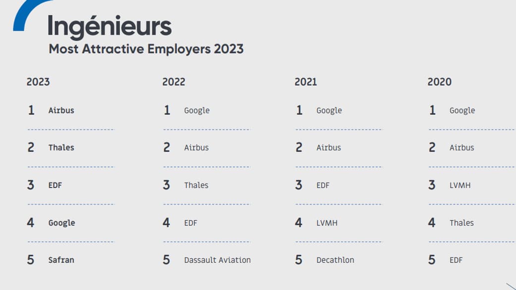 Classement 2023 des entreprises les plus attractives pour les cadres Ingénieurs Classement 2023 des entreprises les plus attractives pour les cadres Ingénieurs