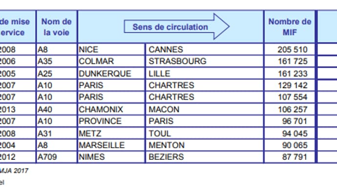 Ce radar, placé avant la bretelle de Cagnes-sur-mer sur l'autoroute A8 dans le sens Nice-Marseille, a enregistré 205.510 excès de vitesse en 2019 en hausse de 78% par rapport à 2018