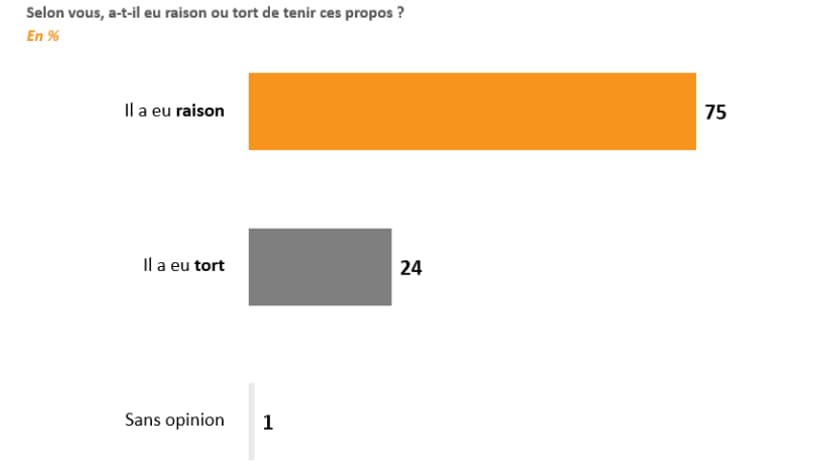 Les résultats su sondage Elabe pour BFMTV Les résultats su sondage Elabe pour BFMTV