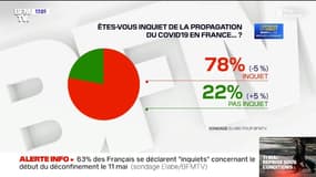 Déconfinement: 63% des Français se déclarent "inquiets", selon un sondage