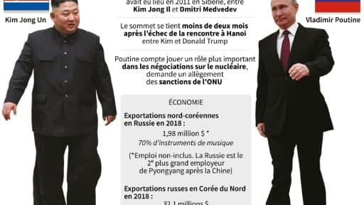 Sommet Kim-Poutine Sommet Kim-Poutine
