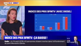 Indice des prix BFMTV: une légère baisse constatée pour la première fois depuis mai