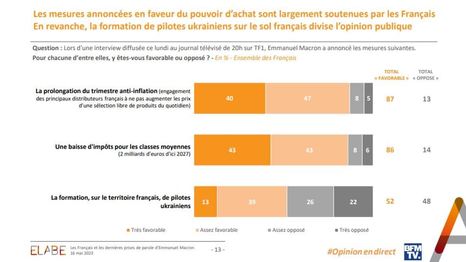 Sondage "L'Opinion en direct" mené par l'institut Elabe pour BFMTV le 16 mai 2023. Sondage "L'Opinion en direct" mené par l'institut Elabe pour BFMTV le 16 mai 2023.