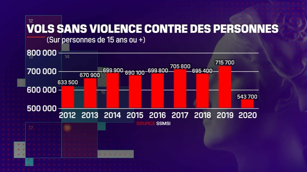 Graphique de l'évolution des vols sans violence contre des personnes 