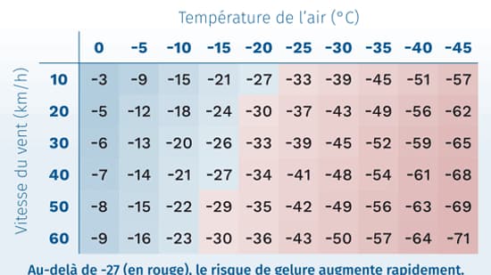 Indice de refroidissement éolien. Indice de refroidissement éolien.
