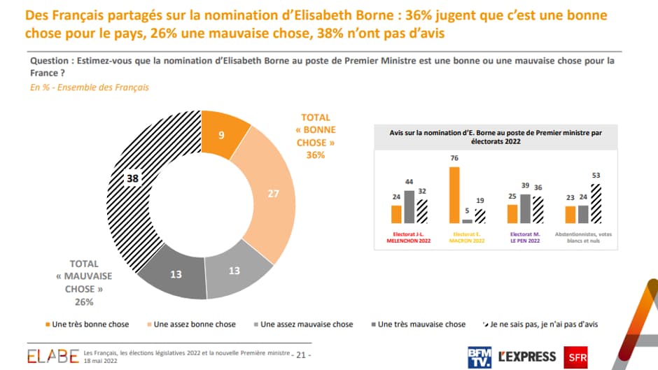 Sondage Elabe pour BFMTV du 18 mai 2022